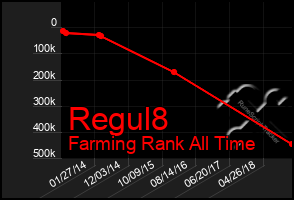 Total Graph of Regul8