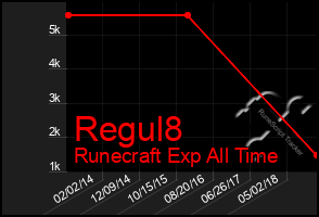 Total Graph of Regul8