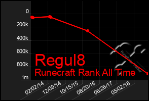 Total Graph of Regul8