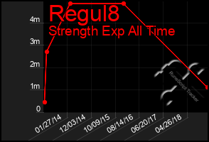 Total Graph of Regul8