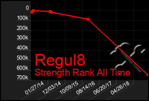 Total Graph of Regul8