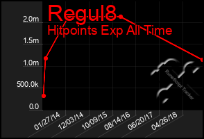 Total Graph of Regul8