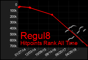 Total Graph of Regul8