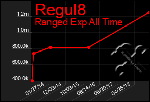 Total Graph of Regul8