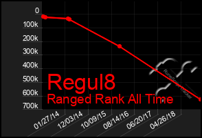 Total Graph of Regul8