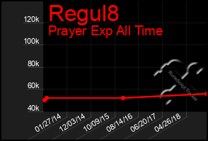 Total Graph of Regul8