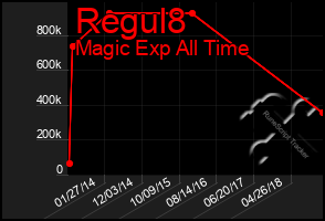 Total Graph of Regul8