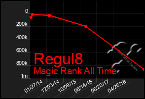 Total Graph of Regul8