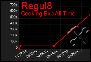 Total Graph of Regul8