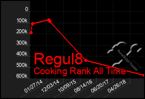 Total Graph of Regul8