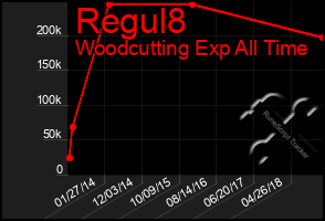 Total Graph of Regul8