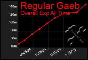 Total Graph of Regular Gaeb