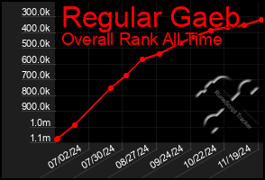 Total Graph of Regular Gaeb