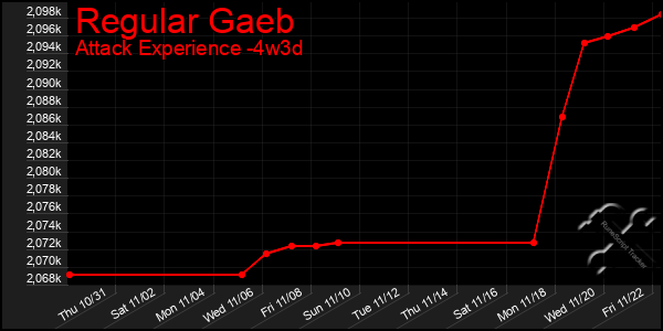 Last 31 Days Graph of Regular Gaeb