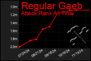 Total Graph of Regular Gaeb