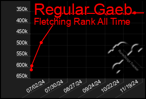 Total Graph of Regular Gaeb