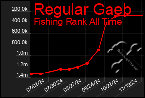 Total Graph of Regular Gaeb