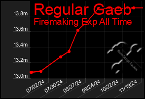 Total Graph of Regular Gaeb