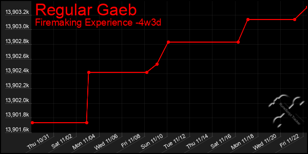 Last 31 Days Graph of Regular Gaeb