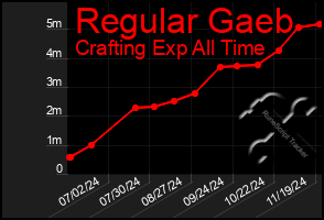 Total Graph of Regular Gaeb