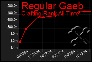 Total Graph of Regular Gaeb