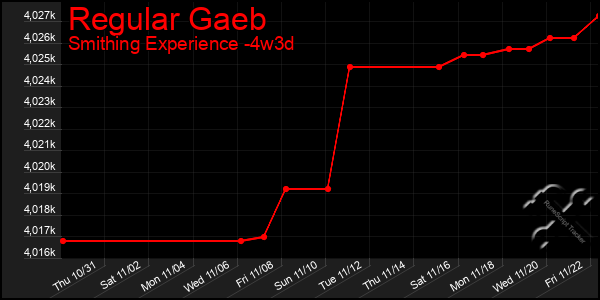 Last 31 Days Graph of Regular Gaeb