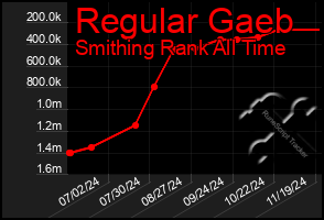 Total Graph of Regular Gaeb