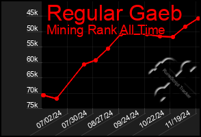 Total Graph of Regular Gaeb