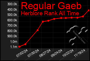 Total Graph of Regular Gaeb