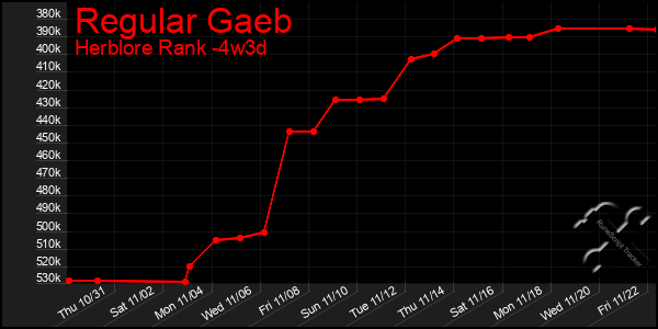 Last 31 Days Graph of Regular Gaeb