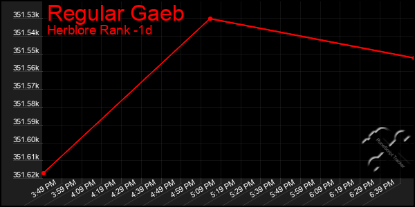 Last 24 Hours Graph of Regular Gaeb