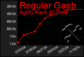 Total Graph of Regular Gaeb