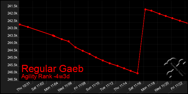 Last 31 Days Graph of Regular Gaeb