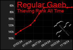 Total Graph of Regular Gaeb