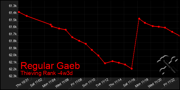 Last 31 Days Graph of Regular Gaeb