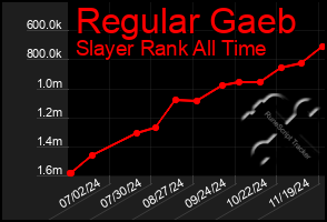 Total Graph of Regular Gaeb