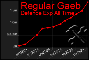 Total Graph of Regular Gaeb