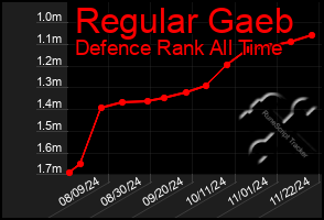 Total Graph of Regular Gaeb