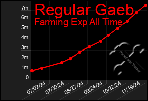 Total Graph of Regular Gaeb