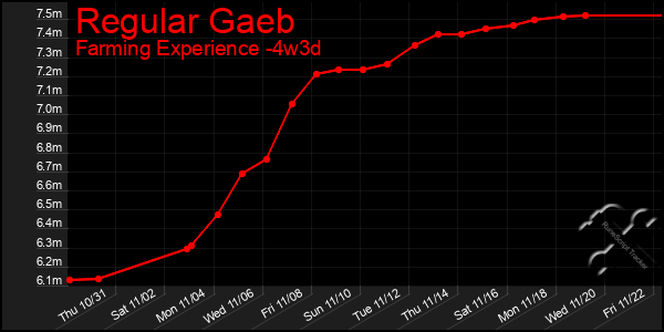 Last 31 Days Graph of Regular Gaeb