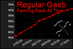 Total Graph of Regular Gaeb