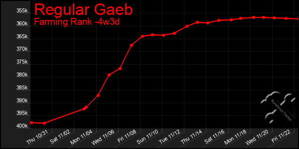 Last 31 Days Graph of Regular Gaeb