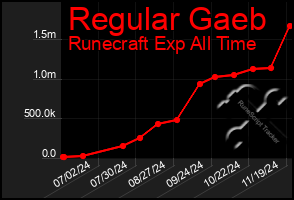 Total Graph of Regular Gaeb