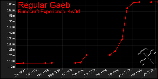 Last 31 Days Graph of Regular Gaeb