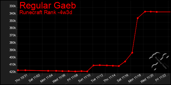 Last 31 Days Graph of Regular Gaeb