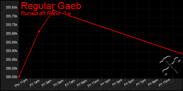 Last 7 Days Graph of Regular Gaeb