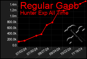 Total Graph of Regular Gaeb