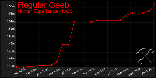 Last 31 Days Graph of Regular Gaeb