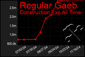 Total Graph of Regular Gaeb