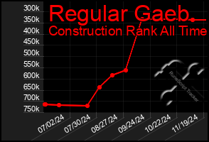 Total Graph of Regular Gaeb